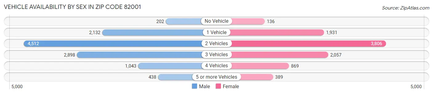 Vehicle Availability by Sex in Zip Code 82001