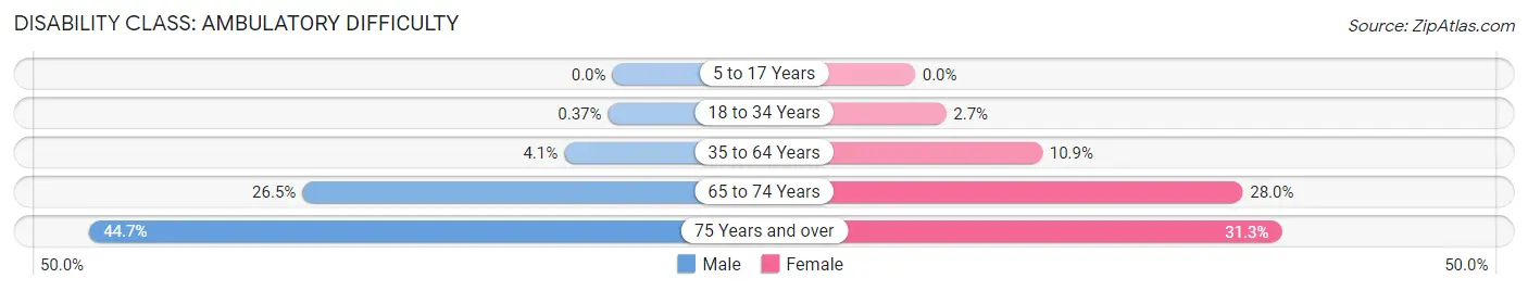 Disability in Zip Code 82007: <span>Ambulatory Difficulty</span>