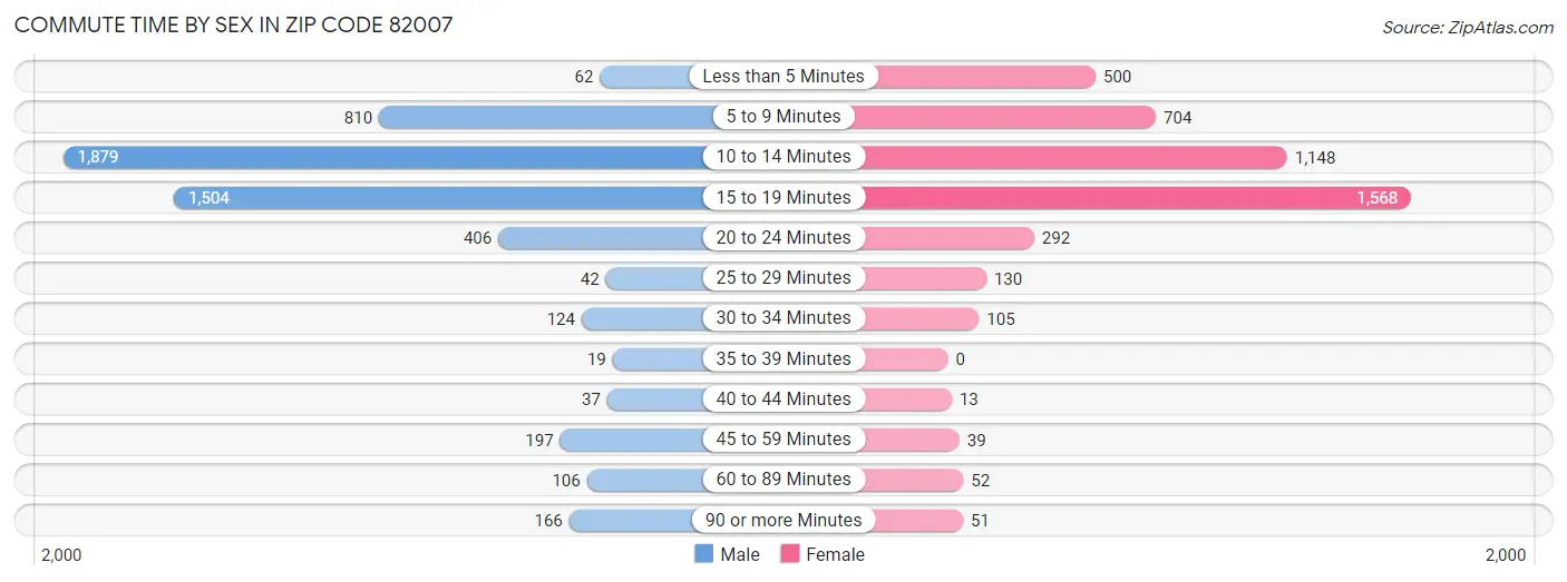 Commute Time by Sex in Zip Code 82007