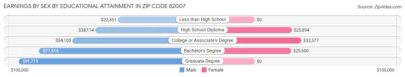 Earnings by Sex by Educational Attainment in Zip Code 82007