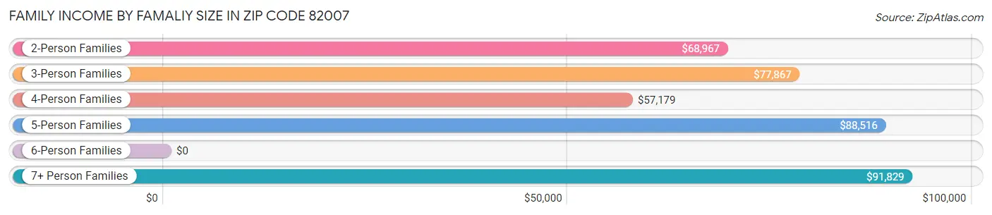 Family Income by Famaliy Size in Zip Code 82007