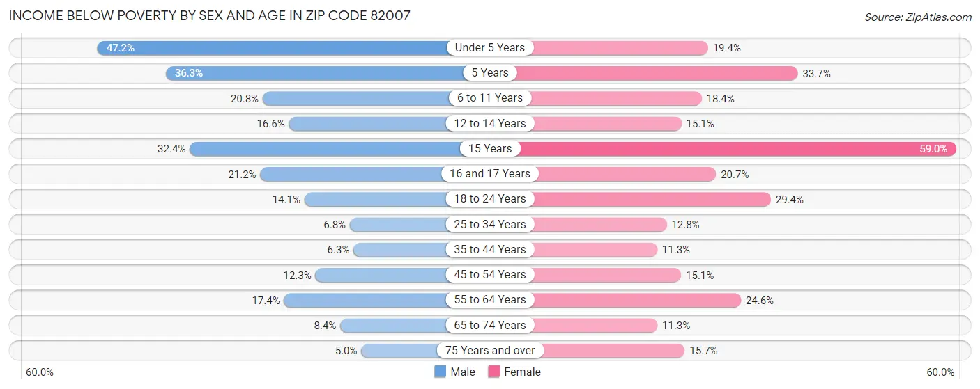 Income Below Poverty by Sex and Age in Zip Code 82007