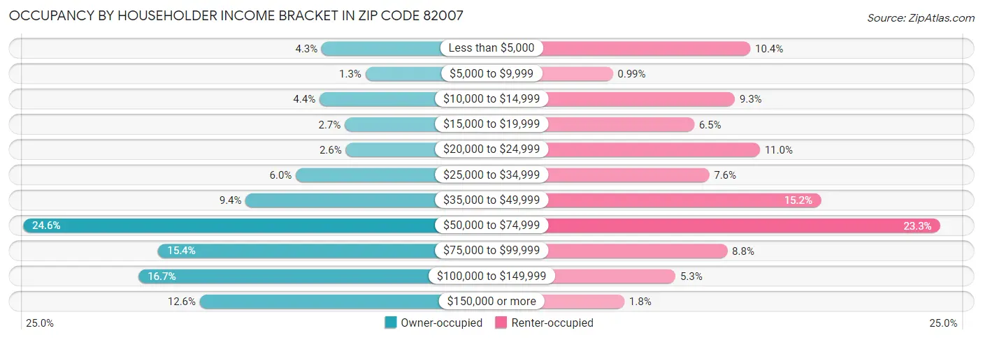 Occupancy by Householder Income Bracket in Zip Code 82007