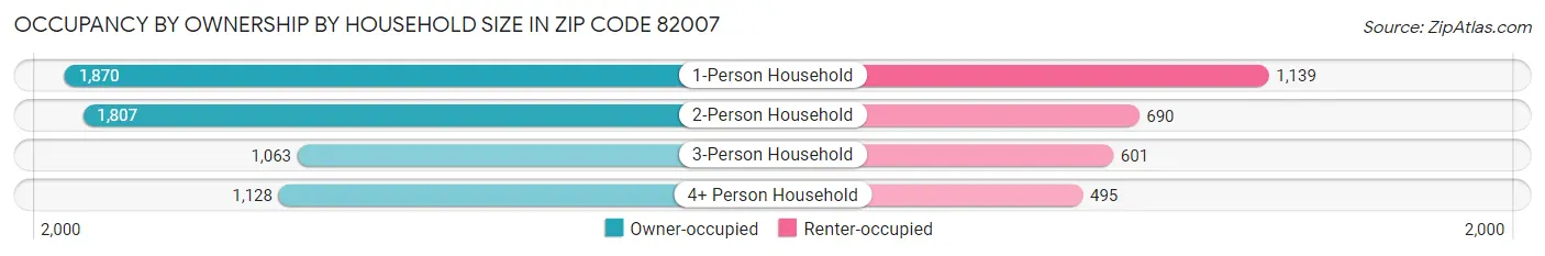 Occupancy by Ownership by Household Size in Zip Code 82007