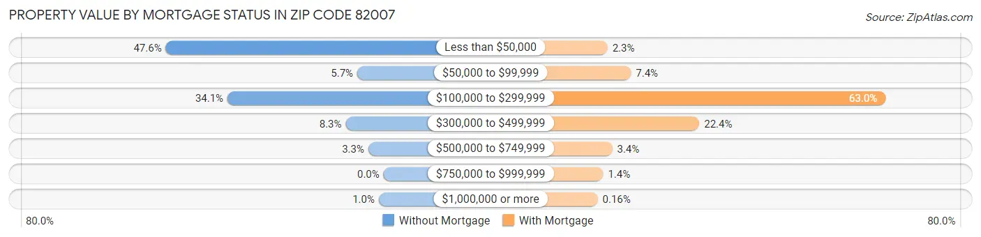 Property Value by Mortgage Status in Zip Code 82007