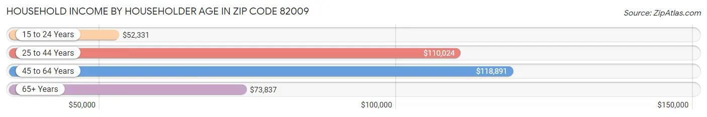 Household Income by Householder Age in Zip Code 82009