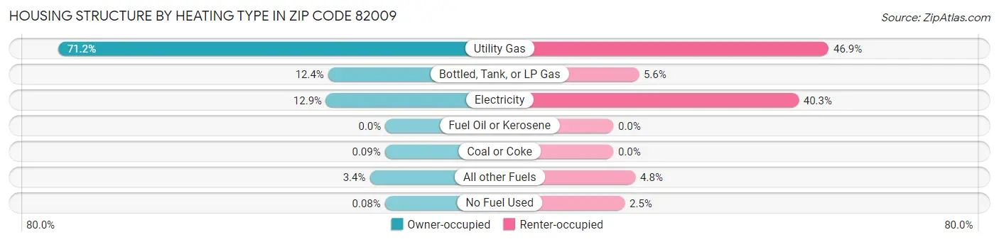 Housing Structure by Heating Type in Zip Code 82009