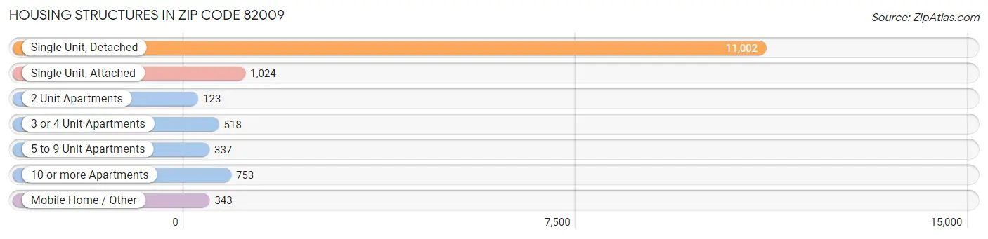 Housing Structures in Zip Code 82009