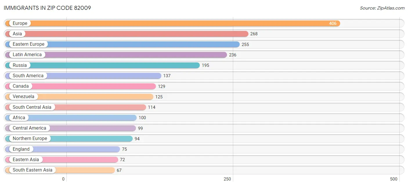 Immigrants in Zip Code 82009