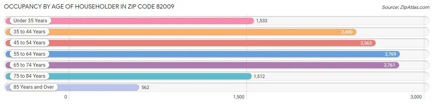 Occupancy by Age of Householder in Zip Code 82009