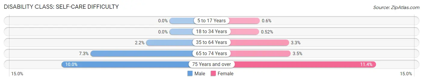 Disability in Zip Code 82009: <span>Self-Care Difficulty</span>