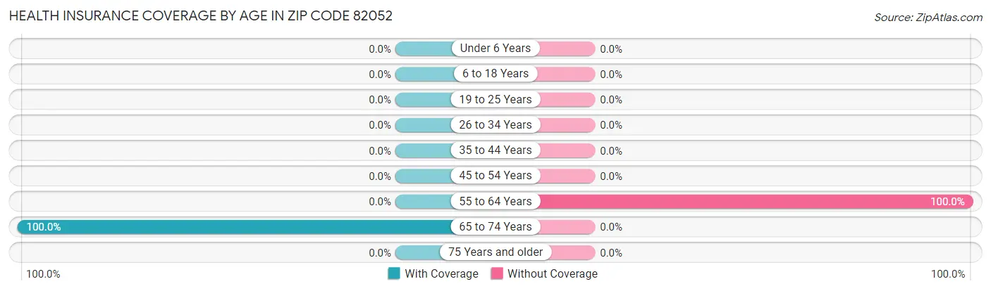Health Insurance Coverage by Age in Zip Code 82052
