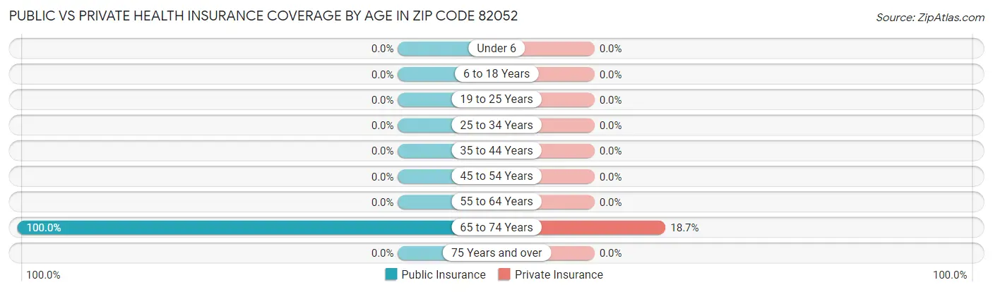 Public vs Private Health Insurance Coverage by Age in Zip Code 82052