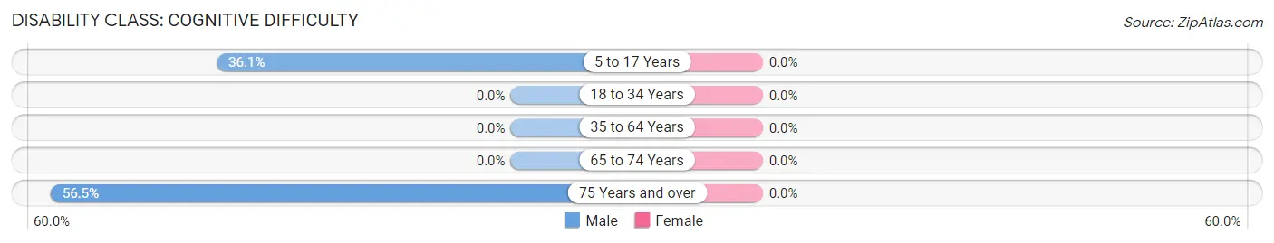 Disability in Zip Code 82054: <span>Cognitive Difficulty</span>