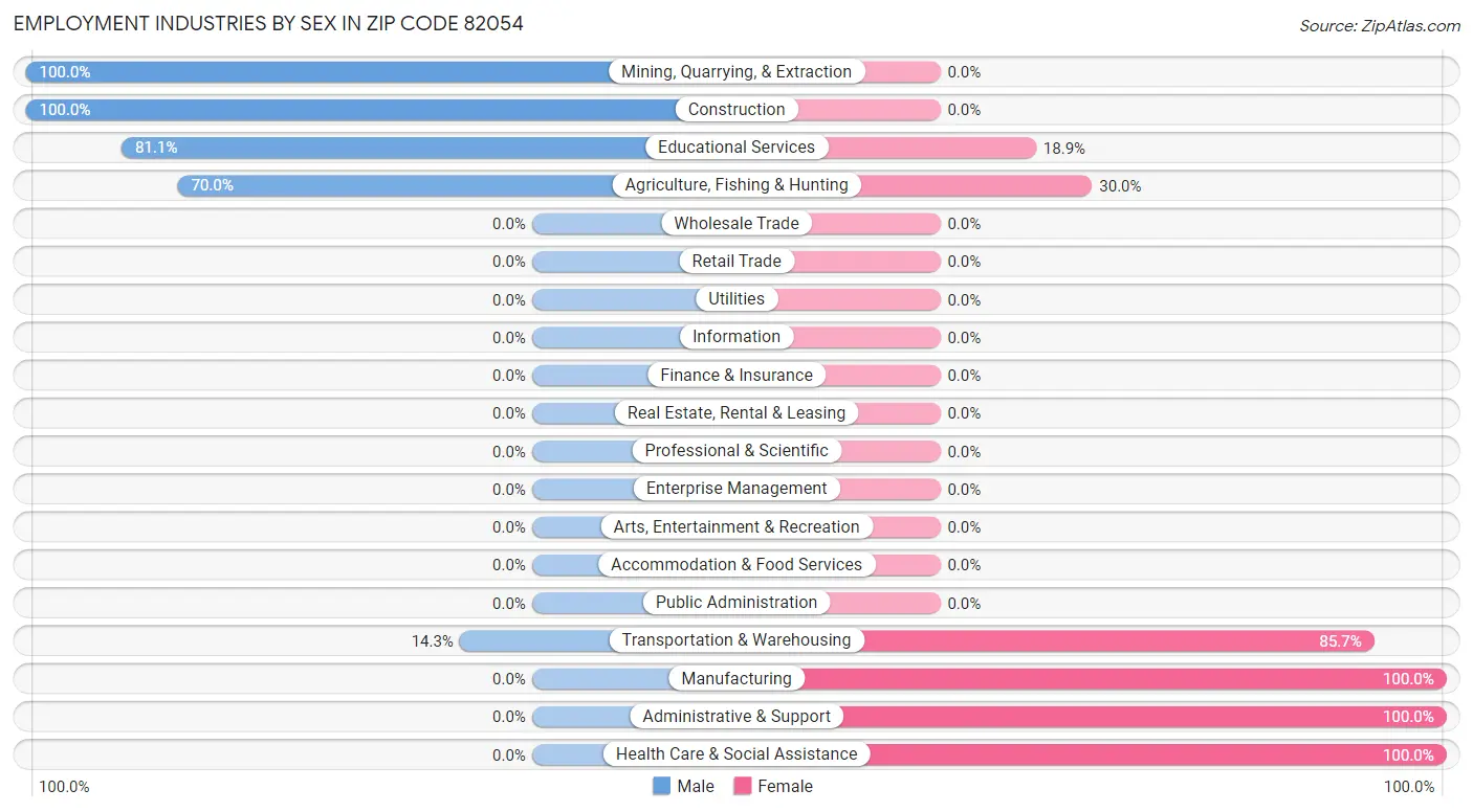 Employment Industries by Sex in Zip Code 82054