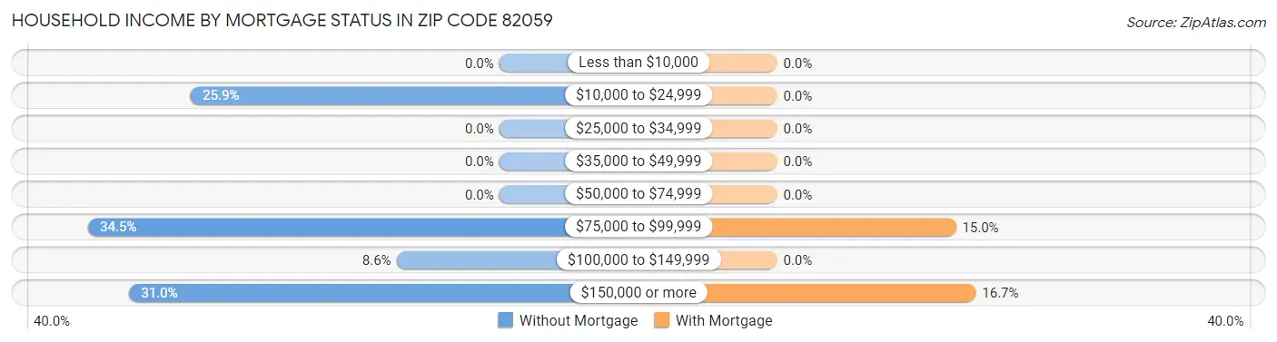 Household Income by Mortgage Status in Zip Code 82059