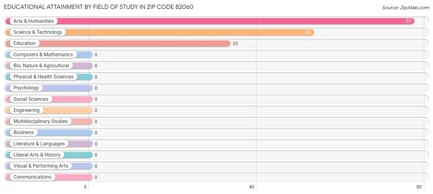 Educational Attainment by Field of Study in Zip Code 82060