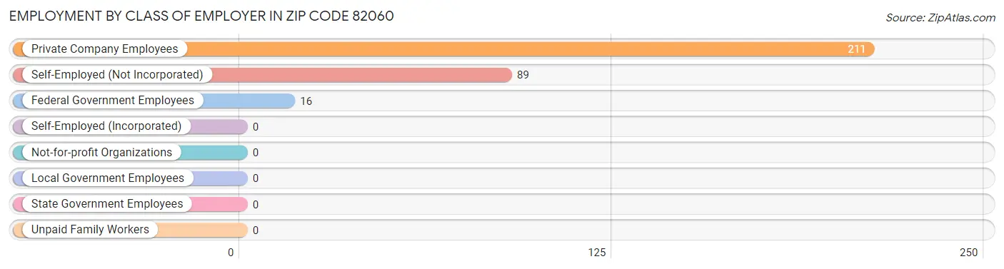 Employment by Class of Employer in Zip Code 82060