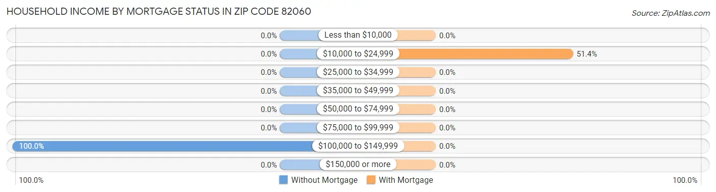 Household Income by Mortgage Status in Zip Code 82060