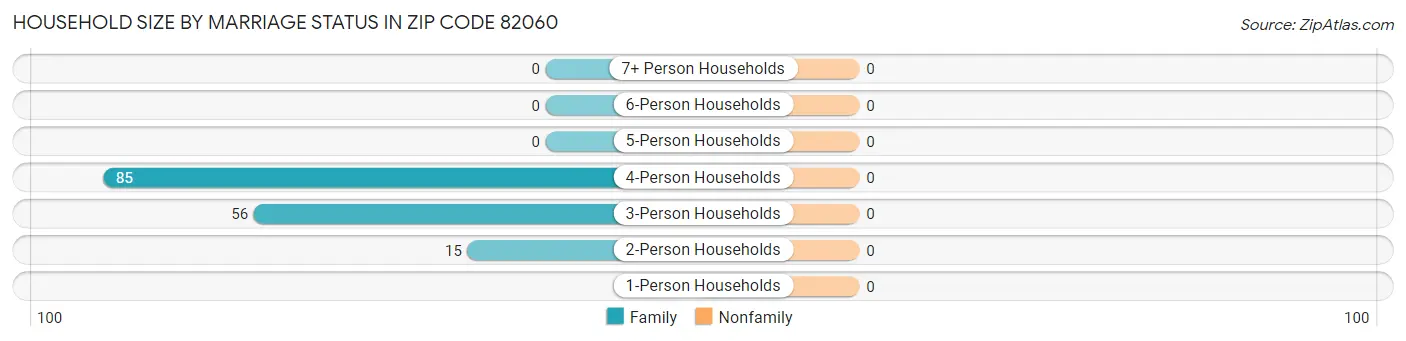 Household Size by Marriage Status in Zip Code 82060