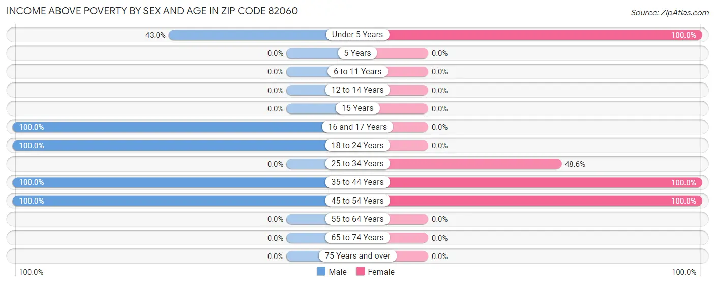 Income Above Poverty by Sex and Age in Zip Code 82060