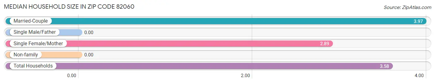 Median Household Size in Zip Code 82060