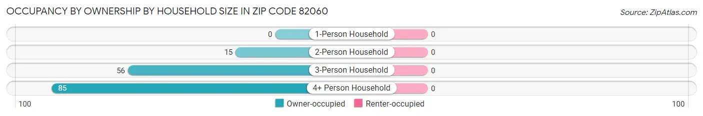 Occupancy by Ownership by Household Size in Zip Code 82060