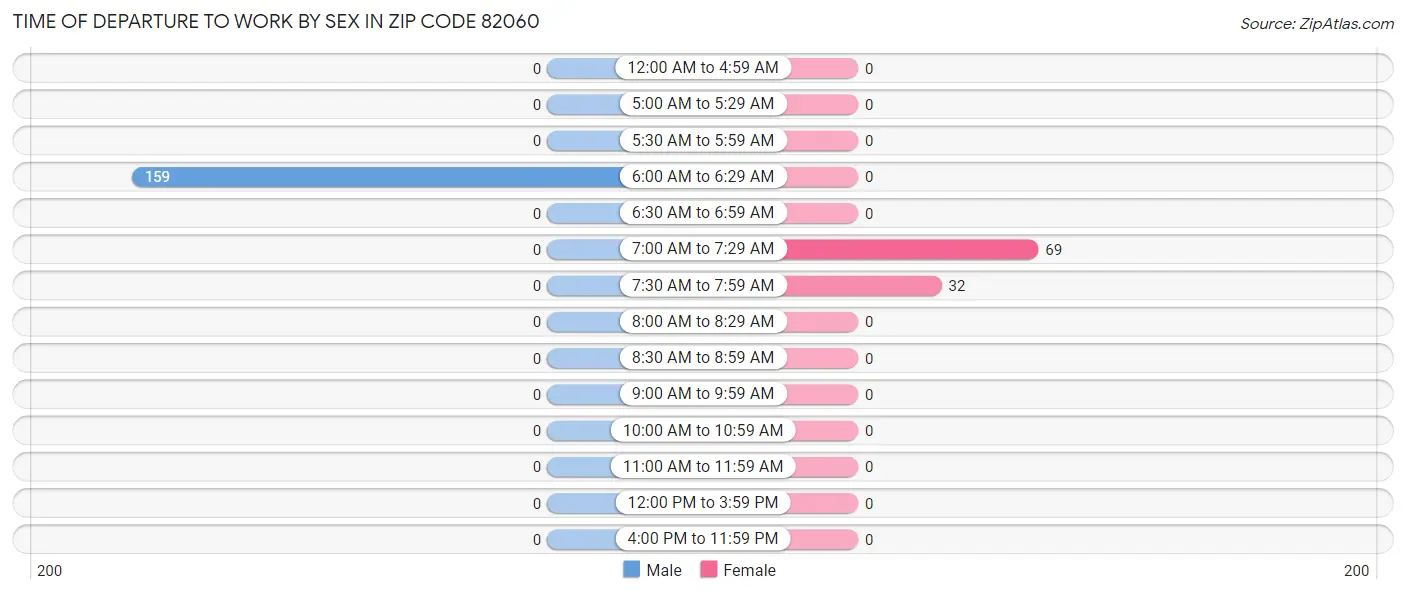 Time of Departure to Work by Sex in Zip Code 82060