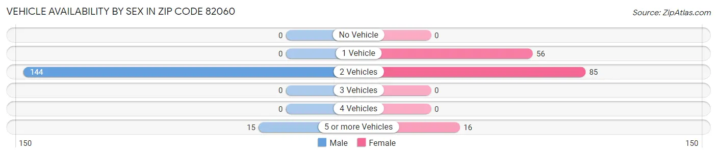 Vehicle Availability by Sex in Zip Code 82060