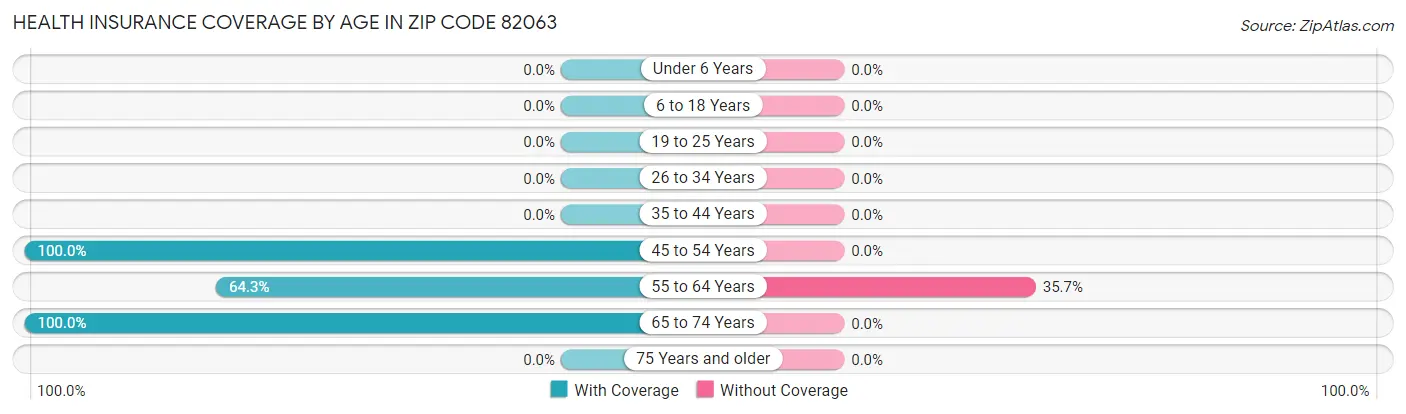 Health Insurance Coverage by Age in Zip Code 82063