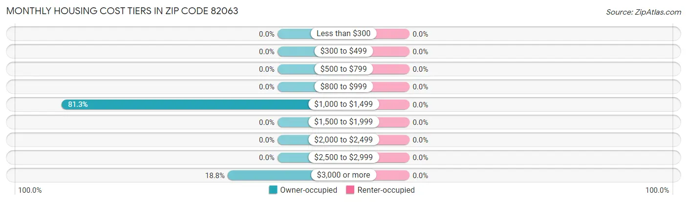 Monthly Housing Cost Tiers in Zip Code 82063