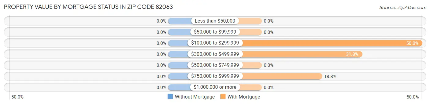Property Value by Mortgage Status in Zip Code 82063