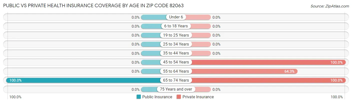 Public vs Private Health Insurance Coverage by Age in Zip Code 82063