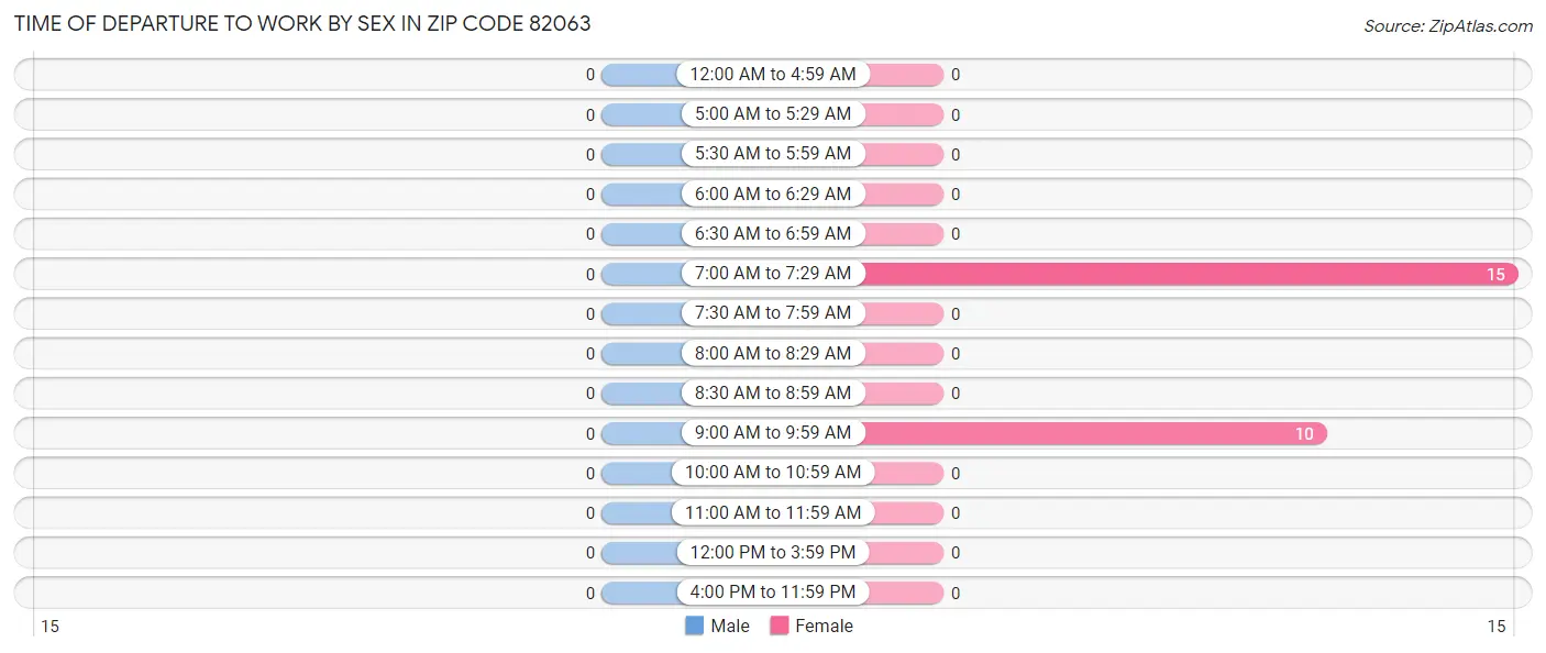 Time of Departure to Work by Sex in Zip Code 82063