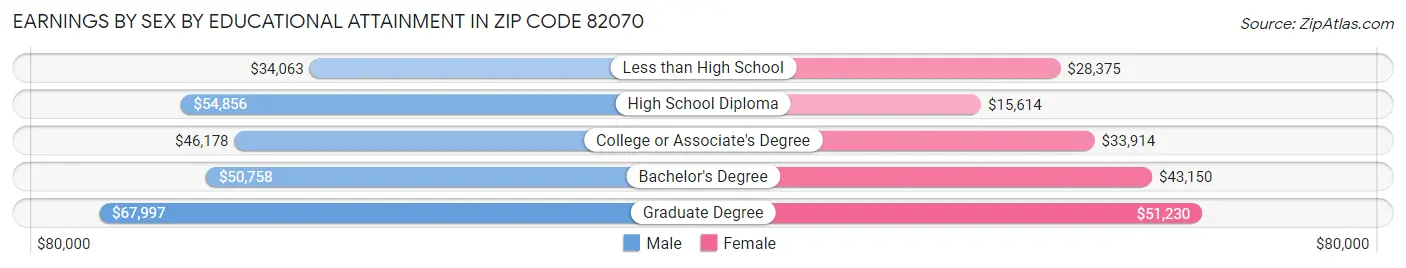 Earnings by Sex by Educational Attainment in Zip Code 82070