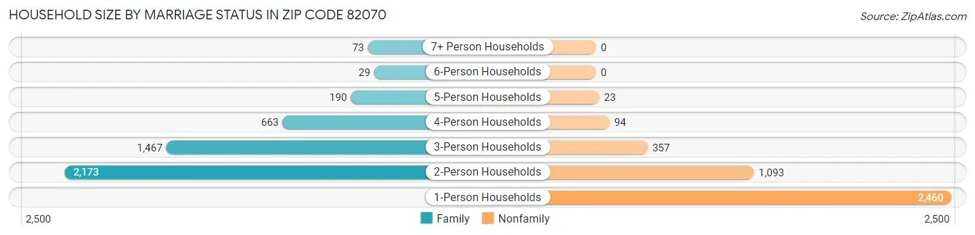 Household Size by Marriage Status in Zip Code 82070
