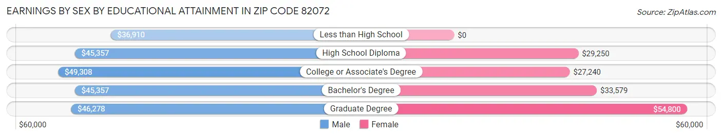 Earnings by Sex by Educational Attainment in Zip Code 82072