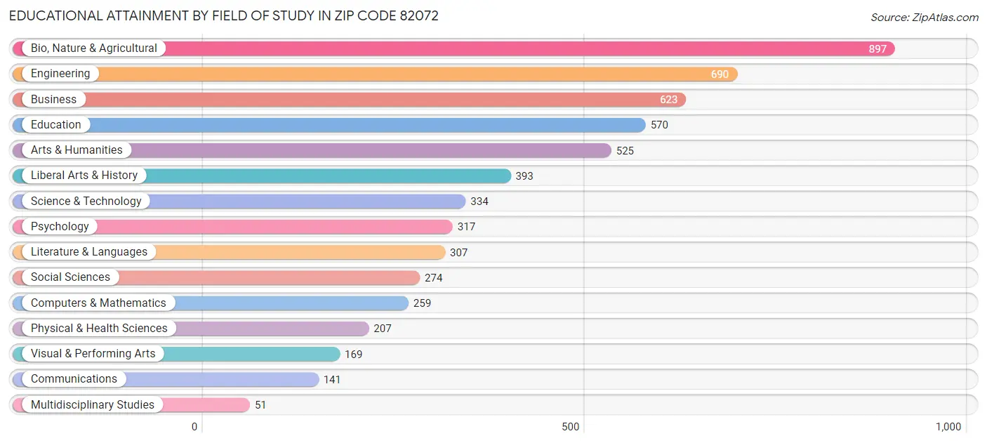 Educational Attainment by Field of Study in Zip Code 82072