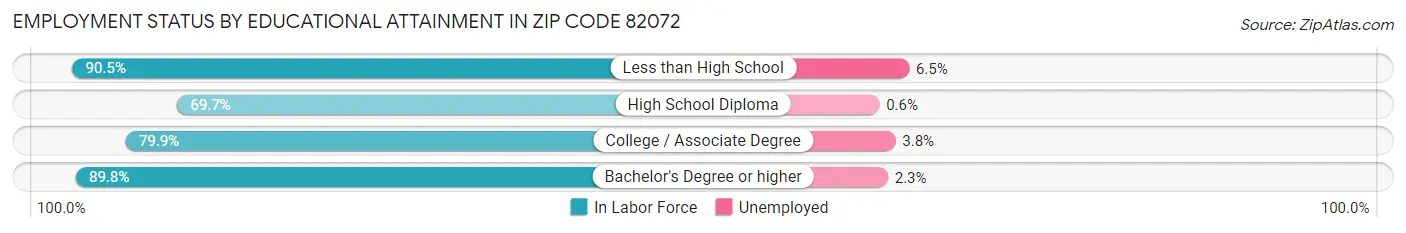 Employment Status by Educational Attainment in Zip Code 82072
