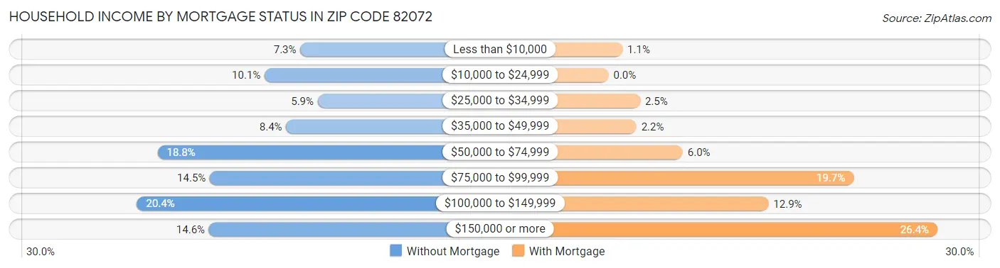 Household Income by Mortgage Status in Zip Code 82072