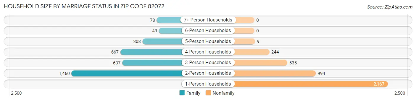 Household Size by Marriage Status in Zip Code 82072