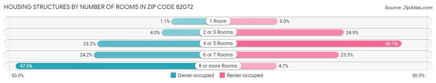 Housing Structures by Number of Rooms in Zip Code 82072