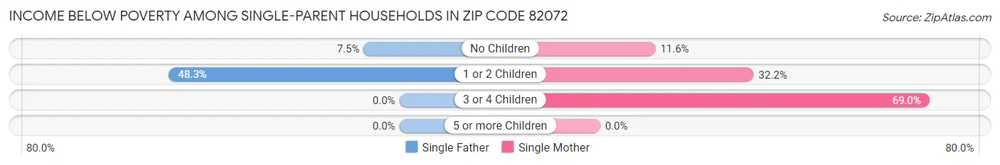 Income Below Poverty Among Single-Parent Households in Zip Code 82072