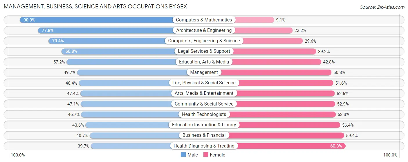 Management, Business, Science and Arts Occupations by Sex in Zip Code 82072