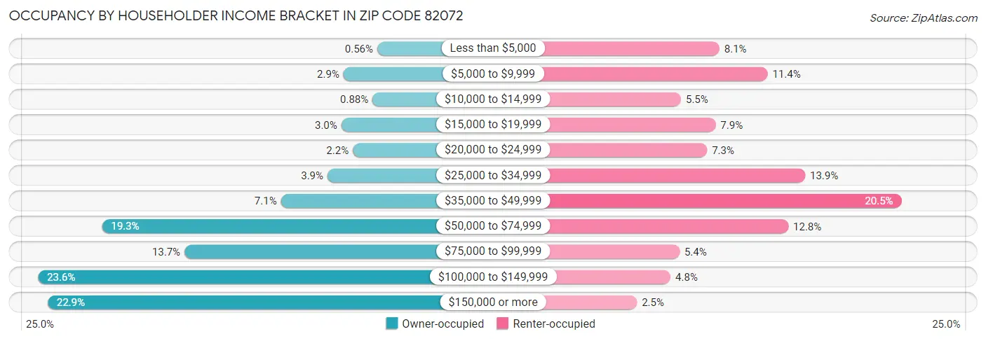 Occupancy by Householder Income Bracket in Zip Code 82072
