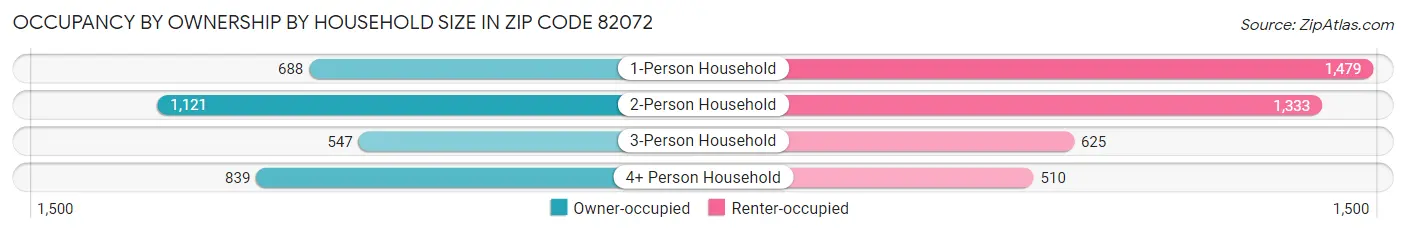 Occupancy by Ownership by Household Size in Zip Code 82072