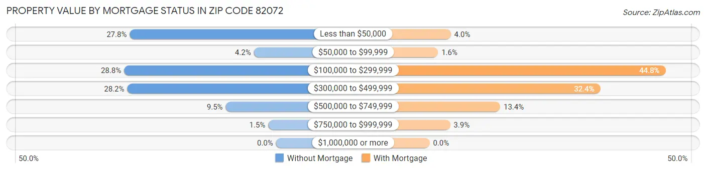 Property Value by Mortgage Status in Zip Code 82072
