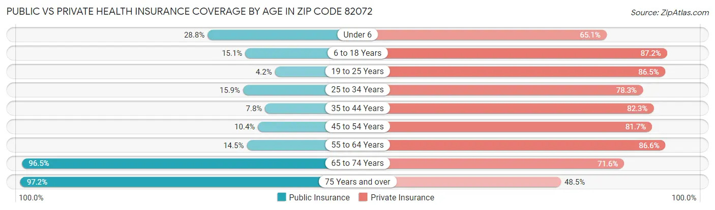 Public vs Private Health Insurance Coverage by Age in Zip Code 82072