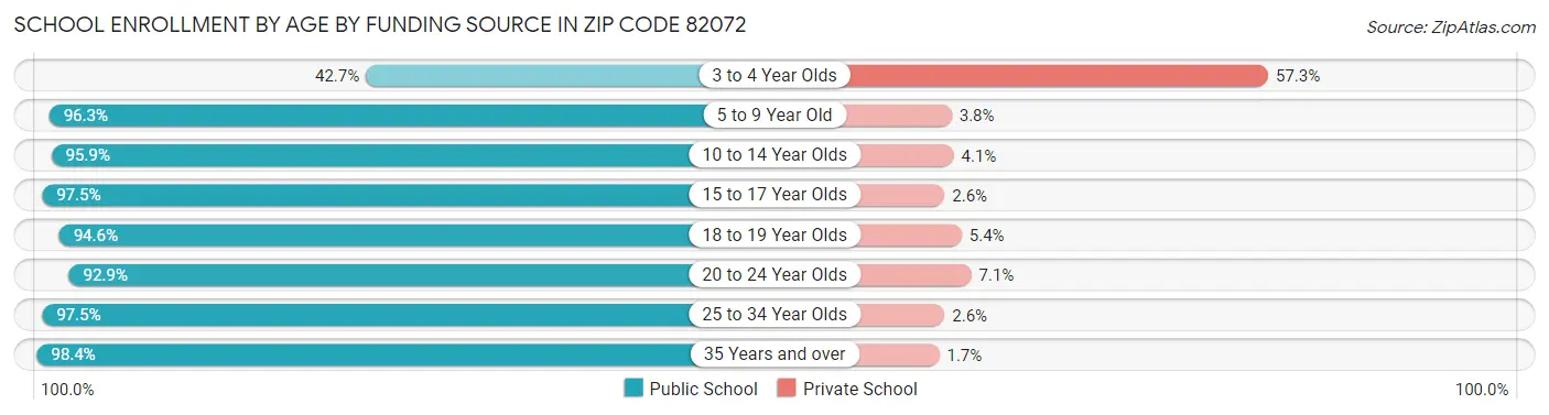School Enrollment by Age by Funding Source in Zip Code 82072