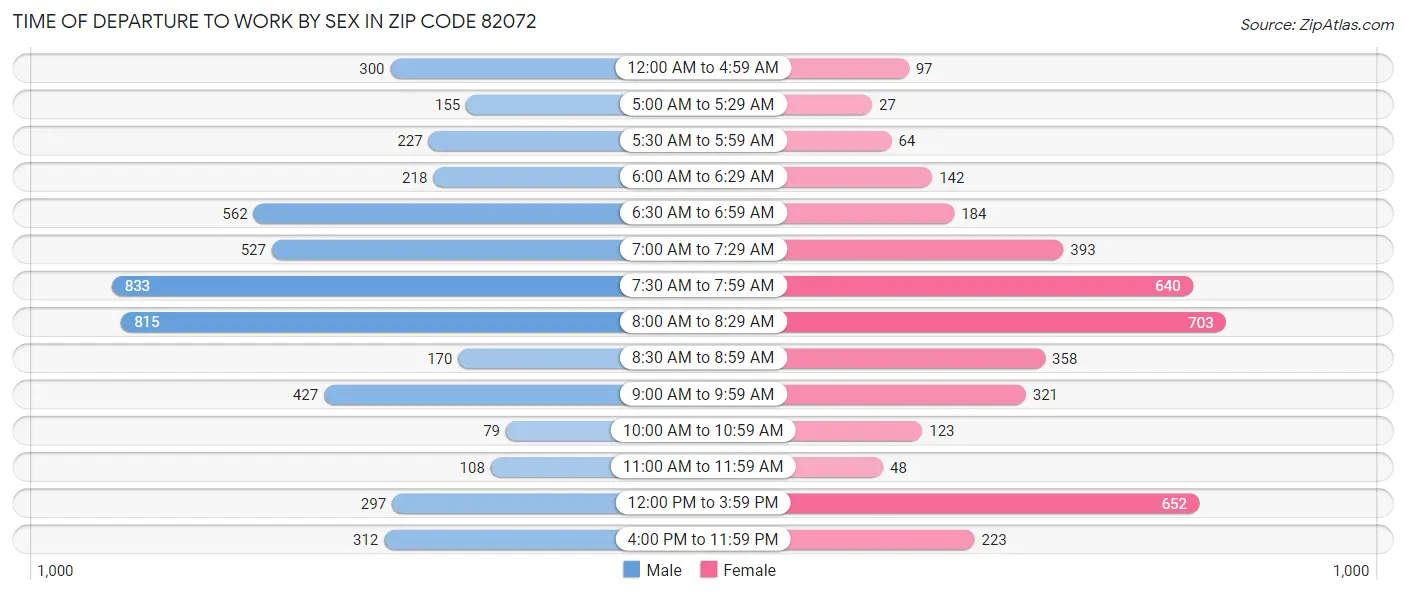 Time of Departure to Work by Sex in Zip Code 82072